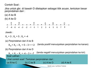 Gerak Lurus : by Ahma Y Usman
10 2 3-3-4 -2 -1 54 6 7-5 8-6-6-7
A B CDE O
Contoh Soal :
Jika untuk gbr. di bawah O ditetapkan sebagai titik acuan, tentukan besar
perpindahan dari :
(a) A ke B
(b) A ke D
Jawab :
Xa = 3 ; Xb = 5 ; Xd = -4
(a) Perpindahan dari A ke B
Xab = Xb – Xa = 5 – 3 = + 2
(b) Perpindahan dari A ke D
Xda = Xd – Xa = -4 – 3 = -7
Soal Latihan :
Lihat contoh soal ! Tentukan perpindahan dari :
(a) B ke C (b) C ke B (c) A ke O (d) A ke E
(tanda positif menunjukkan perpindahan ke kanan)
(tanda negatif menunjukkan perpindahan ke kiri)
 