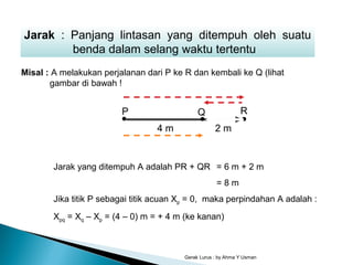 Gerak Lurus : by Ahma Y Usman
Jarak : Panjang lintasan yang ditempuh oleh suatu
benda dalam selang waktu tertentu
Misal : A melakukan perjalanan dari P ke R dan kembali ke Q (lihat
gambar di bawah !
P
4 m
Q R
Jarak yang ditempuh A adalah PR + QR = 6 m + 2 m
= 8 m
Jika titik P sebagai titik acuan Xp = 0, maka perpindahan A adalah :
Xpq = Xq – Xp = (4 – 0) m = + 4 m (ke kanan)
2 m
 