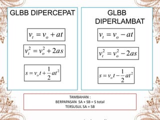 GLBB DIPERCEPAT GLBB
DIPERLAMBAT
atvv ot 
2
2
1
tatvs o 
savv ot 222

2
2
1
tatvs o 
asvv ot 222

tavv ot 
TAMBAHAN :
BERPAPASAN SA + SB = S total
TERSUSUL SA = SB
 