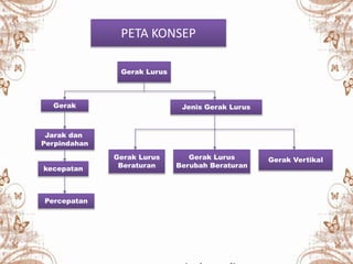 PETA KONSEP
Gerak Lurus
Gerak
Jarak dan
Perpindahan
kecepatan
Percepatan
Jenis Gerak Lurus
Gerak Lurus
Beraturan
Gerak Lurus
Berubah Beraturan
Gerak Vertikal
 