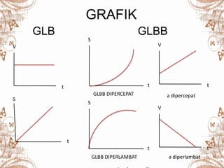 GRAFIK
GLB GLBB
V
t
S
t
S
t
GLBB DIPERCEPAT
S
t
GLBB DIPERLAMBAT
V
t
V
t
a dipercepat
a diperlambat
 