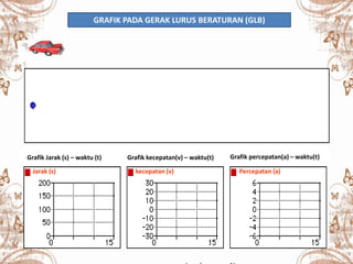 Grafik Jarak (s) – waktu (t) Grafik kecepatan(v) – waktu(t) Grafik percepatan(a) – waktu(t)
Jarak (s) kecepatan (v) Percepatan (a)
GRAFIK PADA GERAK LURUS BERATURAN (GLB)
 