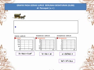 Jarak (s) kecepatan (v) Percepatan (a)
Jarak (s) – waktu (t) kecepatan (v) – waktu (t) percepatan (a) – waktu (t)
GRAFIK PADA GERAK LURUS BERUBAH BERATURAN (GLBB)
di Percepat ( a + )
X = Vo.t + ½ at2
V = Vo + at a = (V/Vo) : t
Vo2 = V2+ 2a.s
 