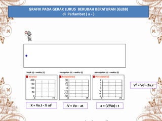 Jarak (s) kecepatan (v) Percepatan (a)
Jarak (s) – waktu (t) kecepatan (v) – waktu (t) percepatan (a) – waktu (t)
GRAFIK PADA GERAK LURUS BERUBAH BERATURAN (GLBB)
di Perlambat ( a - )
X = Vo.t - ½ at2
V = Vo - at a = (V/Vo) : t
V2 = Vo2- 2a.s
 