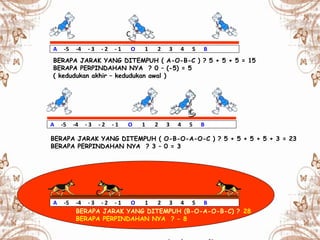 A -5 -4 - 3 - 2 - 1 O 1 2 3 4 5 B
A -5 -4 - 3 - 2 - 1 O 1 2 3 4 5 B
BERAPA JARAK YANG DITEMPUH ( A-O-B-C ) ? 5 + 5 + 5 = 15
BERAPA PERPINDAHAN NYA ? 0 – (-5) = 5
BERAPA JARAK YANG DITEMPUH ( O-B-O-A-O-C ) ? 5 + 5 + 5 + 5 + 3 = 23
BERAPA PERPINDAHAN NYA ? 3 – 0 = 3
A -5 -4 - 3 - 2 - 1 O 1 2 3 4 5 B
BERAPA JARAK YANG DITEMPUH (B-O-A-O-B-C) ?
BERAPA PERPINDAHAN NYA ?
( kedudukan akhir – kedudukan awal )
- 8
28
C
C
C
 