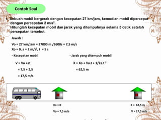 1. Sebuah mobil bergerak dengan kecepatan 27 km/jam, kemudian mobil dipercepat
dengan percepatan 2 m/s2.
Hitunglah kecepatan mobil dan jarak yang ditempuhnya selama 5 detik setelah
percepatan tersebut.
Jawab :
Vo = 27 km/jam = 27000 m /3600s = 7,5 m/s
Xo = 0, a = 2 m/s2, t = 5 s
- Kecepatan mobil
V = Vo +at
= 7,5 + 2,5
= 17,5 m/s
- Jarak yang ditempuh mobil
X = Xo + Vo.t + 1/2a.t 2
= 62,5 m
V = 17,5 m/s
Xo = 0 X = 62,5 m
Vo = 7,5 m/s
Contoh Soal
 