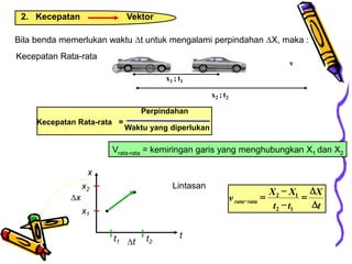 Bila benda memerlukan waktu t untuk mengalami perpindahan X, maka :
t
x
t1 t2
∆x
x1
x2 Lintasan
∆t
Vrata-rata = kemiringan garis yang menghubungkan X1 dan X2
Kecepatan Rata-rata =
Perpindahan
Waktu yang diperlukan
2. Kecepatan Vektor
Kecepatan Rata-rata
t
X
t
t
X
X
v rata
rata


=
-
-
=
-
1
2
1
2
v v
x1 ; t1
x2 ; t2
v
 
