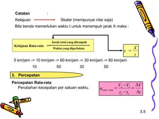 3.5
Catatan :
Kelajuan Skalar (mempunyai nilai saja)
Bila benda memerlukan waktu t untuk menempuh jarak X maka :
Percepatan Rata-rata
Perubahan kecepatan per satuan waktu.
Kelajuan Rata-rata =
Jarak total yang ditempuh
Waktu yang diperlukan
3. Percepatan
t
V
t
t
V
V
a rata
rata


=
-
-
=
-
1
2
1
2
t
X
v =
0 km/jam -> 10 km/jam -> 60 km/jam -> 30 km/jam -> 80 km/jam
10 50 30 50
 