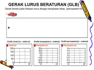 Grafik Jarak (s) – waktu (t) Grafik kecepatan(v) – waktu(t) Grafik percepatan(a) – waktu(t)
Jarak (s) kecepatan (v) Percepatan (a)
GERAK LURUS BERATURAN (GLB)
Gerak benda pada lintasan lurus dengan kecepatan tetap (percepatan=0)
 