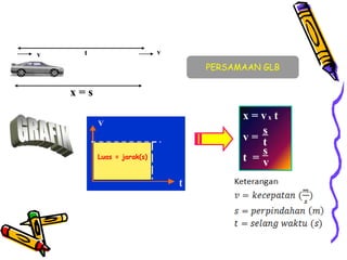 v v
x = s
x = vx t
v =
t =
s
t
s
v
t
v
t
Luas = jarak(s)
PERSAMAAN GLB
 