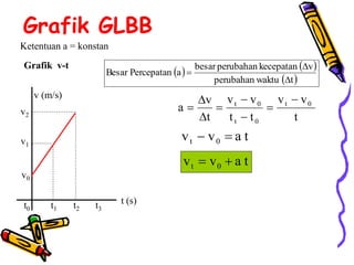 Grafik GLBB
Ketentuan a = konstan
v0
t0 t3
t2
t1
t (s)
v1
v2
v (m/s)
Grafik v-t
   
 
t
waktu
perubahan
v
kecepatan
perubahan
besar
a
Percepatan
Besar


=
t
v
v
t
t
v
v
t
v
a 0
t
0
t
0
t -
=
-
-
=


=
t
a
v
v 0
t =
-
t
a
v
v 0
t 
=
 