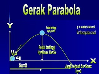 Gerak Parabola Y X Vo Posisi tertinggi Vy=0, Vx=Vt Posisi tertinggi Hy=Hmax Hx=Sx Jarak terjauh Sx=Smax Hy=0 Sx=X q q = sudut elevasi Vo=kecepatan awal 