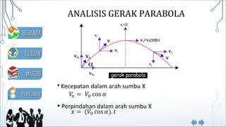 ANALISIS GERAK PARABOLA
• Kecepatan dalam arah sumbu X
• Perpindahan dalam arah sumbu X
MATERIMATERI
TUJUANTUJUAN
PENYUSUNPENYUSUN
BERANDABERANDA
 