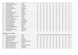 30 HERBERT DIAS FENELOM-2029 CASCAVEL 2 0 0 0 0 0 0 0 0 0 2
31 ELEANDRO BORGES TSCHOEPKE-2036 TOLEDO 1 1 0 0 0 0 0 0 0 0 2
32 IRINEU FERREIRA-2412 PATO BRANCO 0 0 0 0 2 0 0 0 0 0 2
33 MAICON ALTIR CANAL-2032 CASCAVEL 1 0 0 0 0 0 0 0 0 0 1
34 WESLEY AUGUSTO FRASSON-2037 JANDAIA DO SUL 1 0 0 0 0 0 0 0 0 0 1
35 LUCAS FIALHO-2544 CASCAVEL 0 0 0 0 1 0 0 0 0 0 1
36 CASSIO MODOLO-2541 CORBELIA 0 0 0 0 1 0 0 0 0 0 1
37 BRUNO HENRIQUE GUARIENTE-2209 CORBELIA 0 1 0 0 0 0 0 0 0 0 1
38 CIDERLY DELABENETA-2210 NOVA AURORA 0 1 0 0 0 0 0 0 0 0 1
39 RODRIGO PELISSARI-2215 CORBELIA 0 1 0 0 0 0 0 0 0 0 1
40 KAIO EDUARDO NASCIMENTO KOLLING-2543 TOLEDO 0 0 0 0 1 0 0 0 0 0 1
41 HEITOR ZENON PIANA-2027 CASCAVEL 0 0 0 0 0 0 0 0 0 0 0
42 JOAO IANI PACZKOWSKI MORAIS-2022 CASCAVEL 0 0 0 0 0 0 0 0 0 0 0
43 BRUNO RAFAELE BARUFI-2040 CAMPO MOURAO 0 0 0 0 0 0 0 0 0 0 0
44 DOUGLAS RICARDO PAGANI-2024 NOVA SANTA ROSA 0 0 0 0 0 0 0 0 0 0 0
45 JULIO CESAR BERNADINO-2212 TERRA ROXA 0 0 0 0 0 0 0 0 0 0 0
46 THIAGO GUSMÃO MAIA-2230 UMUARAMA 0 0 0 0 0 0 0 0 0 0 0
47 MARLOS ADRIANO BENDO-2213 TOLEDO 0 0 0 0 0 0 0 0 0 0 0
48 FELIPE JUNIOR DEMARCO VIEIRA-2542 UBIRATA 0 0 0 0 0 0 0 0 0 0 0
49 LUCAS DOS SANTOS-2439 FOZ DO IGUAÇU 0 0 0 0 0 0 0 0 0 0 0
50 MARCOS PERES DE MAGALHAES-2440 FOZ DO IGUAÇU 0 0 0 0 0 0 0 0 0 0 0
51 JUAN EMANUEL-2670 ARGENTINA 0 0 0 0 0 0 0 0 0 0 0
CATEGORIA: 29-LIGHT FEMININO
Pos Nome Cidade 1ª Etapa 2ª Etapa 3ª Etapa 4ª Etapa 5ª Etapa 6ª Etapa 7ª Etapa 8ª Etapa 9ª Etapa 10ª Etapa Total
1 STEPHANY MEINEL DE OLIVEIRA-2220 TOLEDO 0 17 20 20 15 0 20 17 0 0 109
2 ELISANGELA MILANI BARBOSA-2217 GUAIRA 0 20 0 0 20 0 0 20 0 0 60
3 GABRIELLA PAULA PILAR-2050 CASCAVEL 20 13 0 0 0 0 17 0 0 0 50
4 JULIANE MARIA CHESSIN-2522 NOVA AURORA 0 0 0 0 11 0 13 0 0 0 24
5 KARINE FROST-2045 MARECHAL CANDIDO RONDOM 17 0 0 0 0 0 0 0 0 0 17
6 ANDREIA LOCH RODRIGUES STOCKER-2521 CASCAVEL 0 0 0 0 17 0 0 0 0 0 17
7 KARINE KITY BLUM PINHEIRO-2047 CASCAVEL 15 0 0 0 0 0 0 0 0 0 15
8 GISLAINE DE OLIVEIRA GOMES-2218 MARECHAL CANDIDO RONDON 0 15 0 0 0 0 0 0 0 0 15
9 TAINARA JACDA GAOATTO-2713 HERNANDARIAS 0 0 0 0 0 0 0 15 0 0 15
10 ELIANE GALDINO DE OLIVEIRA-2644 NOVA AURORA 0 0 0 0 0 0 15 0 0 0 15
 