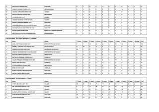 11 ANA PAULA TRENTIN-2520 CASCAVEL 0 0 0 0 13 0 0 0 0 0 13
12 IVONETE STEINER TENFEN-2714 HERNANDARIAS 0 0 0 0 0 0 0 13 0 0 13
13 JANAINA JORQUEIRA MEIRA-1307 LOANDA 0 11 0 0 0 0 0 0 0 0 11
14 KADIJA CRISTINA CIKOSKI-2645 MEDIANEIRA 0 0 0 0 0 0 11 0 0 0 11
15 FLAVIA MIYOSHI-1319 LOANDA 0 9 0 0 0 0 0 0 0 0 9
16 JOSIANE BAZZO DE ALENCAR-2219 LOANDA 0 7 0 0 0 0 0 0 0 0 7
17 DAIANY LORENZINI AMARAL-2216 CASCAVEL 0 5 0 0 0 0 0 0 0 0 5
18 CAROLINE GONÇALVES DOS SANTOS-2049 CASCAVEL 0 0 0 0 0 0 0 0 0 0 0
19 DAYANE DA SILVA DIAS FENELON-2048 CASCAVEL 0 0 0 0 0 0 0 0 0 0 0
20 GITANA PERES PERES-2046 MARECHAL CANDIDO RONDOM 0 0 0 0 0 0 0 0 0 0 0
21 ANA PAULA DE MOURA BERGMANN-2643 HERNANDARIAS 0 0 0 0 0 0 0 0 0 0 0
CATEGORIA: 30-LIGHT INFANTO JUVENIL
Pos Nome Cidade 1ª Etapa 2ª Etapa 3ª Etapa 4ª Etapa 5ª Etapa 6ª Etapa 7ª Etapa 8ª Etapa 9ª Etapa 10ª Etapa Total
1 ALEX JUNIOR MALACARNE-2271 SERRANÓPOLIS DO IGUAÇU 0 0 20 20 20 9 20 20 0 0 109
2 ANDRE L. FIGUEIRA DOS SANTOS-1974 FOZ DO IGUAÇU 0 20 0 17 0 0 0 0 0 0 37
3 FABRICIO VAN DER SAND-1956 SAO MIGUEL DO IGUAÇU 20 0 0 0 0 0 0 0 0 0 20
4 ARISTEU ZANDOMENIGHI HAUSCHILD-2646 SERRANÓPOLIS DO IGUAÇU 0 0 0 0 0 0 17 0 0 0 17
5 RHAYAN ALBERTO MORAES-2221 TERRA ROXA 0 17 0 0 0 0 0 0 0 0 17
6 MATHEUS HENRIQUE THIESEN-2518 CORBELIA 0 0 0 0 17 0 0 0 0 0 17
7 LUCAS FERNANDO BEGNINI SACON-2647 SERRANÓPOLIS DO IGUAÇU 0 0 0 0 0 0 15 0 0 0 15
8 DAVID LUBE NETO-2517 CORBELIA 0 0 0 0 15 0 0 0 0 0 15
9 LUIS ALEXANDRE SPADER-2648 MEDIANEIRA 0 0 0 0 0 0 13 0 0 0 13
10 MURILO COSTA-2519 CORBELIA 0 0 0 0 13 0 0 0 0 0 13
11 PEDRO AUGUSTO ORLANDINI-2642 CASCAVEL 0 0 0 0 0 0 0 0 0 0 0
12 RAFAEL VIER ALBERTON-2649 MEDIANEIRA 0 0 0 0 0 0 0 0 0 0 0
CATEGORIA: 33-INICIANTES LIGHT
Pos Nome Cidade 1ª Etapa 2ª Etapa 3ª Etapa 4ª Etapa 5ª Etapa 6ª Etapa 7ª Etapa 8ª Etapa 9ª Etapa 10ª Etapa Total
1 ANDREI MICHEL KUNTZ-2041 TOLEDO 17 15 15 15 15 15 17 11 0 0 120
2 WILLIAN SCHIZZI ROCHA-2275 TOLEDO 0 0 17 20 20 13 11 20 0 0 101
3 JEFFERSON MOTA ULIZ-2525 TOLEDO 0 0 0 0 17 20 13 15 0 0 65
4 ALCEU KUSTER BARBOSA JUNIOR-1182 GUAIRA 0 0 0 0 13 17 0 17 0 0 47
5 FABIO MOREIRA PRESTES-2042 CASCAVEL 20 17 0 0 0 0 0 0 0 0 37
6 CESAR RIEGER-2044 CASCAVEL 15 13 0 0 0 0 0 0 0 0 28
 