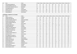 Pos Nome Cidade 1ª Etapa 2ª Etapa 3ª Etapa 4ª Etapa 5ª Etapa 6ª Etapa 7ª Etapa 8ª Etapa 9ª Etapa 10ª Etapa Total
1 DAVID CRISTHIAN AMORIN-1069 NOVA AURORA 0 0 0 0 0 20 0 17 0 0 37
2 JHONATAN BARBOSA DA CRUZ-1210 FOZ DO IGUAÇU 0 0 0 17 0 0 0 15 0 0 32
3 CESAR PEREIRA FERNANDES JUNIOR-1851 MEDIANEIRA 0 0 20 0 0 0 0 0 0 0 20
4 GUILHERME MACIEIRA-1214 TOLEDO 20 0 0 0 0 0 0 0 0 0 20
5 RAFAEL DA SILVA-1653 FOZ DO IGUAÇU 0 0 0 20 0 0 0 0 0 0 20
6 DAVID MAIDANA-1478 CIUDADE DEL LESTE 0 0 0 15 0 0 0 0 0 0 15
7 JORGE BOMFIM-1212 FOZ DO IGUAÇU 0 0 0 0 0 0 0 13 0 0 13
CATEGORIA: 8- MASTER A 30 A 39 ANOS
Pos Nome Cidade 1ª Etapa 2ª Etapa 3ª Etapa 4ª Etapa 5ª Etapa 6ª Etapa 7ª Etapa 8ª Etapa 9ª Etapa 10ª Etapa Total
1 SAMUEL SCHAEFER-817 CORBELIA 0 15 20 11 20 15 17 17 0 0 115
2 ROGERIO JOSE FREIRE-1980 TOLEDO 3 9 11 13 15 13 20 15 0 0 99
3 REYNALDO GASPARELLO SEREA-1668 ASSIS CHATEAUBRIAND 20 20 17 0 0 17 0 0 0 0 74
4 EDUARDO JUNIOR FRANZIN-1858 UMUARAMA 7 1 13 2 7 11 2 11 0 0 54
5 CARLOS ALEXANDRE CHIOSSI-1445 TOLEDO 11 5 7 0 13 0 7 9 0 0 52
6 ANDRE LUIS ESSER-8 NOVA AURORA 0 1 15 15 0 20 0 0 0 0 51
7 ALEXANDRE ANDRE BOSIO-17 TOLEDO 0 0 0 0 0 0 15 20 0 0 35
8 FABRICIO GRESSANA-480 CASCAVEL 0 11 0 0 17 0 0 0 0 0 28
9 EMERSON DE OLIVEIRA MOIZES-109 FOZ DO IGUAÇU 0 0 0 17 0 0 9 0 0 0 26
10 CLEBER ANTOINE OLIVEIRA-2179 FOZ DO IGUAÇU 0 13 0 0 0 0 11 0 0 0 24
11 ANDERSON LUIZ CARLETTO-1487 TOLEDO 17 7 0 0 0 0 0 0 0 0 24
12 KLEBER DA SILVA-987 FOZ DO IGUAÇU 13 2 0 0 2 0 3 0 0 0 20
13 CLODOALDO AUGUSTO PEREIRA-1219 TOLEDO 0 0 0 0 0 9 0 11 0 0 20
14 JEAM POLETTO-2387 FOZ DO IGUAÇU 0 0 0 20 0 0 0 0 0 0 20
15 RUY FERREIRA SILVA JUNIOR-1164 TOLEDO 15 3 0 0 0 0 0 0 0 0 18
16 HENRIQUE MAGRANI DE SOUZA-1330 LOANDA 0 17 0 0 0 0 0 0 0 0 17
17 NEIMAR COSER-229 FOZ DO IGUAÇU 0 1 0 5 9 0 1 0 0 0 16
18 RODRIGO DOS PASSOS-2295 DIONISIO CERQUEIRA 0 0 0 9 0 0 5 0 0 0 14
19 WILSON NUNES FILHO-1355 SARANDI 0 0 0 0 0 0 0 13 0 0 13
20 CARLOS ALBERTO-2671 ARGENTINA 0 0 0 0 0 0 13 0 0 0 13
21 FELIPE FONTOURA GRISA-2298 FRANCISCO BELTAO 0 0 0 0 11 0 0 0 0 0 11
22 GUSTAVO VIEIRA-113 CASCAVEL 9 0 0 0 0 0 0 0 0 0 9
23 FELIPE HOFSTAETTER ZANINI-1171 TOLEDO 0 0 9 0 0 0 0 0 0 0 9
24 EDSON FERNANDO LEITE-219 FOZ DO IGUAÇU 0 0 0 7 0 0 0 0 0 0 7
 