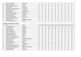 25 RAFAEL RIZZOTO FARIAS-580 FOZ DO IGUAÇU 5 1 0 0 0 0 0 0 0 0 6
26 FABIO LUIS HICKMANN-725 CASCAVEL 0 0 0 0 5 0 0 0 0 0 5
27 GUSTAVO PERUZZOLO SALVADOR-556 CASCAVEL 2 0 0 0 3 0 0 0 0 0 5
28 RODRIGO JUNG-1671 FOZ DO IGUAÇU 0 0 0 3 0 0 1 0 0 0 4
29 ALESSANDRO CREVILARO DE CAMARGO-1189 FOZ DO IGUAÇU 0 1 0 0 0 0 1 0 0 0 2
30 ANDERSON LUIZ KOZAK-2556 FOZ DO IGUAÇU 0 0 0 0 1 0 1 0 0 0 2
31 ALEXIS MEDINA-1684 CIUDADE DEL LESTE 0 0 0 1 0 0 0 0 0 0 1
32 FABIANO ROGERIO DA COSTA-1459 UMUARAMA 0 1 0 0 0 0 0 0 0 0 1
33 SERGIO CANDIDO DE SOUZA-1666 FOZ DO IGUAÇU 0 0 0 0 0 0 1 0 0 0 1
34 JOSE CRISTIANO E SÁ-2653 CASCAVEL 0 0 0 0 0 0 1 0 0 0 1
35 JORGE EDUARDO GONZALEZ-2514 FOZ DO IGUAÇU 0 0 0 0 0 0 1 0 0 0 1
36 ANDRE RODRIGUES DOS SANTOS-1220 TOLEDO 0 0 0 0 0 0 0 0 0 0 0
37 JEAN RICARDO ZENI-1979 MARECHAL CANDIDO RONDOM 0 0 0 0 0 0 0 0 0 0 0
38 EDIVALDO TEIXEIRA LADISLAU-1285 LONDRINA 0 0 0 0 0 0 0 0 0 0 0
CATEGORIA: 9- MASTER B 40 A 49 ANOS
Pos Nome Cidade 1ª Etapa 2ª Etapa 3ª Etapa 4ª Etapa 5ª Etapa 6ª Etapa 7ª Etapa 8ª Etapa 9ª Etapa 10ª Etapa Total
1 RAULISSON CASASINKY-1663 CASCAVEL 17 17 20 20 20 17 0 20 0 0 131
2 VALDECIR PAULINO-40 NOVA AURORA 9 9 17 15 13 20 5 17 0 0 105
3 FRANCISCO DE LARA-2 CASCAVEL 15 11 7 13 17 13 11 11 0 0 98
4 MARCELO ARI MENDES-813 CORBELIA 0 0 9 0 15 15 9 15 0 0 63
5 FRANCISCO AFONSO ROSA-115 UMUARAMA 0 0 15 17 0 0 15 13 0 0 60
6 DAGOBERTO LUIS GRAPIGLIA-6 CASCAVEL 20 13 0 0 0 0 0 0 0 0 33
7 JOSE DOMINGOS MENDES-1458 CASCAVEL 0 5 5 11 0 0 0 9 0 0 30
8 JEFERSON CARLOS DE OLIVEIRA-2180 TOLEDO 0 7 0 0 11 0 7 0 0 0 25
9 REGINALDO APARECIDO RODRIGUES-73 TOLEDO 0 20 0 0 0 0 0 0 0 0 20
10 MARCELO LUIZ KONZEN-1907 MARECHAL CANDIDO RONDON 0 0 0 0 0 0 20 0 0 0 20
11 SIDNEY ROUVER-2656 FOZ DO IGUAÇU 0 0 0 0 0 0 17 0 0 0 17
12 WALDECIR DE MEIRA-1378 LOANDA 0 15 0 0 0 0 0 0 0 0 15
13 MARCIO REIS DOS SANTOS-1812 MARINGA 0 0 13 0 0 0 0 0 0 0 13
14 EUCLIDES MENSCH-1114 NOVA SANTA ROSA 13 0 0 0 0 0 0 0 0 0 13
15 ALESSANDRO HENRIQUE BANA PAILO-1329 MARINGA 0 0 11 0 0 0 0 0 0 0 11
16 EURIDES KUSTER MACEDO JUNIOR-1982 MARECHAL CANDIDO RONDOM 11 0 0 0 0 0 0 0 0 0 11
17 VINICIUS BARROSO VAZ-2641 CASCAVEL 0 0 0 0 0 11 0 0 0 0 11
18 EVERTON PIOVESAN-478 FOZ DO IGUAÇU 0 0 0 9 0 0 1 0 0 0 10
 