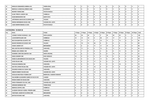 19 RENILDO FERNANDES DOMENI-2181 TERRA ROXA 0 3 0 0 0 0 0 0 0 0 3
20 MARCELO JAVIER BILLERBECK-2654 ELDORADO 0 0 0 0 0 0 3 0 0 0 3
21 MAURICI FARIAS-2655 FOZ DO IGUAÇU 0 0 0 0 0 0 2 0 0 0 2
22 ELINO TRENTO JUNIOR-1050 CORBELIA 0 0 0 0 0 0 0 0 0 0 0
23 EGON BERGHOFER-1981 SANTA RITA 0 0 0 0 0 0 0 0 0 0 0
24 JEFFERSON CARLOS DE OLIVEIRA-1880 TOLEDO 0 0 0 0 0 0 0 0 0 0 0
25 SERGIO BERGMANN SOUZA-1895 CIUDADE DEL LESTE 0 0 0 0 0 0 0 0 0 0 0
26 JUAN ANDRES MANSILLA-2438 FOZ DO IGUAÇU 0 0 0 0 0 0 0 0 0 0 0
CATEGORIA: 18-SUB 30
Pos Nome Cidade 1ª Etapa 2ª Etapa 3ª Etapa 4ª Etapa 5ª Etapa 6ª Etapa 7ª Etapa 8ª Etapa 9ª Etapa 10ª Etapa Total
1 JHONNE FAVERO DOURADO -1204 NOVA AURORA 20 20 20 0 0 20 20 20 0 0 120
2 LUCAS BORTOLUZZI-1202 CORBELIA 13 13 15 0 20 17 17 17 0 0 112
3 MAYCON MARTINS VALENTE-1201 CORBELIA 9 17 17 0 15 11 0 13 0 0 82
4 MAURO RODRIGO DE SOUZA-1929 TOLEDO 17 15 13 20 0 0 0 0 0 0 65
5 CEZAR JUNIOR-1437 MEDIANEIRA 0 0 0 11 17 13 9 9 0 0 59
6 WELLINGTON SANTOS PEREIRA-1672 CASCAVEL 0 11 0 0 13 0 11 0 0 0 35
7 RENAN LUIZ LOVERA-1199 GUAIRA 5 7 5 0 3 0 0 11 0 0 31
8 EVANDRO JOSE DOS SANTOS-1436 SANTA HELENA 11 0 7 0 0 0 13 0 0 0 31
9 DIEGO GESSER-1992 DOIS VIZINHOS 15 0 0 0 0 15 0 0 0 0 30
10 DIOGO ALAM BARRANCO DE SOUZA-2551 TOLEDO 0 0 0 0 11 0 15 0 0 0 26
11 HUGO ROJAS-1966 CIUDADE DEL LESTE 0 0 0 17 0 0 0 0 0 0 17
12 DOUGLAS ANDERLE-590 CASCAVEL 0 0 0 0 0 0 0 15 0 0 15
13 HECTOR JOVINO ROJAS-1965 CIUDADE DEL LESTE 0 0 0 15 0 0 0 0 0 0 15
14 EDUARDO NUNES DA CUNHA-1990 CASCAVEL 7 0 0 0 0 0 7 0 0 0 14
15 AMADO RAMON TOLEDO-2445 CIUDADE DEL LESTE 0 0 0 13 0 0 0 0 0 0 13
16 DOUGLAS MATHEUS THOMAS-2287 MARECHAL CANDIDO RONDON 0 0 11 0 0 0 0 0 0 0 11
17 GUILHERME ALEXANDRE HUBER DA SILVA-2183 LOANDA 0 9 0 0 0 0 0 0 0 0 9
18 RENAN GOMES DE SOUZA-2554 CASCAVEL 0 0 0 0 9 0 0 0 0 0 9
19 DIEGO FERNANDO FALCON -2288 CIUDADE DEL LESTE 0 0 9 0 0 0 0 0 0 0 9
20 ADRIANO BARBOSA-1991 TERRA ROXA 3 5 0 0 0 0 0 0 0 0 8
21 MARCELO KEITEL-2553 CORBELIA 0 0 0 0 7 0 0 0 0 0 7
22 ALESSON VINICIUS CURZEL FEREIRA-2669 CASCAVEL 0 0 0 0 0 0 5 0 0 0 5
23 CRISTIANO JUNIOR DE OLIVEIRA-2550 MEDIANEIRA 0 0 0 0 5 0 0 0 0 0 5
24 MATEUS RICARDI-1989 CASCAVEL 2 0 0 0 0 0 0 0 0 0 2
 