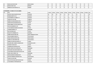 25 FABIO ALAN SCHUTZ-2552 SANTA HELENA 0 0 0 0 2 0 0 0 0 0 2
26 BRAIAM JOHNNY-1690 MARINGA 0 0 0 0 0 0 0 0 0 0 0
27 OSMAIR SILVA DOS SANTOS-1135 SARANDI 0 0 0 0 0 0 0 0 0 0 0
CATEGORIA: 21-SUB 23 15 A 22 ANOS
Pos Nome Cidade 1ª Etapa 2ª Etapa 3ª Etapa 4ª Etapa 5ª Etapa 6ª Etapa 7ª Etapa 8ª Etapa 9ª Etapa 10ª Etapa Total
1 GUSTAVO FIORE DE BARCELOS-2051 CASCAVEL 20 20 20 20 15 20 0 20 0 0 135
2 RODRIGO BARETTA-1197 CASCAVEL 17 17 0 0 17 0 17 15 0 0 83
3 LUCAS EMANUEL COLOMBO-1147 CASCAVEL 15 0 0 0 13 15 20 17 0 0 80
4 JAKSON LEAL DAI-1988 CORBELIA 11 9 0 9 9 17 1 9 0 0 65
5 GABRIEL DE SOUZA REGINATO-1987 CORBELIA 3 1 7 7 1 13 3 3 0 0 38
6 ANDREI MATHEUS MASSINHANI-2546 TOLEDO 0 0 0 0 5 11 15 2 0 0 33
7 HIGOR GABRIEL DA COSTA SANTOS-2182 TOLEDO 0 3 15 0 0 0 7 7 0 0 32
8 ARTHUR DASENBROCK-1876 MISSAL 0 0 17 11 3 0 0 0 0 0 31
9 LUCAS HENRIQUE BOESING DE LIMA-2549 TOLEDO 0 0 0 0 7 0 11 11 0 0 29
10 LEONARDO RIBEIRO-1151 UMUARAMA 13 13 0 0 0 0 0 0 0 0 26
11 MAYCON GRANA-2236 TOLEDO 0 0 0 0 0 0 13 13 0 0 26
12 NOLAN OTTO FERREIRA-1213 CASCAVEL 0 0 0 0 20 0 0 0 0 0 20
13 GABRIEL MATEUS GENZ-1986 SANTA TEREINHA DE ITAIPU 9 11 0 0 0 0 0 0 0 0 20
14 CARLOS GABRIEL BRAGA-121 FOZ DO IGUAÇU 0 0 0 17 0 0 0 0 0 0 17
15 DANIEL MATHEUS SOETHE-1984 SANTA HELENA 7 5 0 0 0 0 5 0 0 0 17
16 GABRIEL DE LIMA DREHER-1955 FOZ DO IGUAÇU 0 0 0 15 0 0 0 0 0 0 15
17 GABRIEL DE SOUZA SALVADOR-1317 LOANDA 0 15 0 0 0 0 0 0 0 0 15
18 ROLANDO ARIEL OLMEDO FLORENTIN-2444 CIUDADE DEL LESTE 0 0 0 13 0 0 0 0 0 0 13
19 EDUARDO FICAGNA-2283 TOLEDO 0 0 13 0 0 0 0 0 0 0 13
20 LEONARDO KOITI NAKAHATA-2547 UBIRATA 0 0 0 0 11 0 0 0 0 0 11
21 PEDRO CORSATO DE OLIVEIRA-2285 UMUARAMA 0 0 11 0 0 0 0 0 0 0 11
22 EDVIN ASAFE DOS SANTOS MARIA-1490 TOLEDO 0 0 9 0 0 0 1 0 0 0 10
23 LUCAS VINICIUS CAVALCANTE DA SILVA-2185 TOLEDO 0 1 0 0 0 0 9 0 0 0 10
24 DANIEL INOUE CORREA-1198 UMUARAMA 0 7 0 0 0 0 0 0 0 0 7
25 VINICIUS QUEIROZ DE MORAES-2479 TOLEDO 0 0 0 0 0 0 2 5 0 0 7
26 GUSTAVO HENRIQUE GRYBOVSKI-1985 FOZ DO IGUAÇU 5 0 0 0 0 0 0 0 0 0 5
27 THIAGO DA COSTA-2286 CASCAVEL 0 0 5 0 0 0 0 0 0 0 5
28 JOAO VICTOR CAVALCANTE DA SILVA-2184 TOLEDO 0 2 0 0 0 0 1 0 0 0 3
29 LUCAS EMANUEL STRAPASSON-2548 CASCAVEL 0 0 0 0 2 0 0 0 0 0 2
 