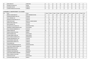 28 DIEGO HORIE-2191 TERRA ROXA 0 1 0 0 0 0 0 0 0 0 1
29 RICARDO DE OLIVEIRA-1492 GUAIRA 1 0 0 0 0 0 0 0 0 0 1
30 ALEXANDRO UES-1997 CORBELIA 0 0 0 0 1 0 0 0 0 0 1
31 LEANDRO APARECIDO DA SILVA-2536 CORBELIA 0 0 0 0 1 0 0 0 0 0 1
CATEGORIA: 24- MASTER SPORT 35 A 39 ANOS
Pos Nome Cidade 1ª Etapa 2ª Etapa 3ª Etapa 4ª Etapa 5ª Etapa 6ª Etapa 7ª Etapa 8ª Etapa 9ª Etapa 10ª Etapa Total
1 MARCELO JAQUES GENZ-1871 SANTA TEREZINHA DE ITAIPU 5 3 17 20 15 20 17 20 0 0 117
2 HERODES BOLONHEZE LOPES-1188 CASCAVEL 13 7 13 17 5 17 15 15 0 0 102
3 JOEL LIPNHARSKI-1192 CASCAVEL 11 9 15 11 3 15 13 17 0 0 94
4 REGINALDO OLIVER GONÇALVES-1177 CASCAVEL 0 15 20 0 13 0 0 0 0 0 48
5 ANDRE FREITAG-2002 MARECHAL CANDIDO RONDOM 17 0 0 0 0 0 20 0 0 0 37
6 ORESTES PINTO JUNIOR-1136 CASCAVEL 15 20 0 0 0 0 1 0 0 0 36
7 BRUCE MAINARDI-1740 PALOTINA 0 17 11 0 0 0 0 0 0 0 28
8 VALFREDO DA SILVA SANTOS-1470 PARCEIROS DO PEDAL 0 1 0 0 1 0 7 13 0 0 22
9 GEDERSON CLAUDINO EVANGELISTA-1662 FOZ DO IGUAÇU 0 0 0 13 0 0 9 0 0 0 22
10 DUILIO FRANCISCO BOBROVSKI-1173 CASCAVEL 0 0 0 0 20 0 0 0 0 0 20
11 ANDRE OLIVEIRA-1926 MARINGA 20 0 0 0 0 0 0 0 0 0 20
12 AGNALDO JORGE DA SILVA-2537 UBIRATA 0 0 0 0 17 0 0 0 0 0 17
13 MARCIO GENHARDT-1960 FOZ DO IGUAÇU 0 0 0 15 0 0 0 0 0 0 15
14 LUCINAR FORNER FLORES-1924 SANTA HELENA 0 13 0 0 0 0 0 0 0 0 13
15 ELIAS ALDARINO VALENZUELA-2712 HERNANDARIAS 0 0 0 0 0 0 0 13 0 0 13
16 ALFREDO VIEIRA MONTECELLI-1165 CASCAVEL 0 5 0 0 7 0 0 0 0 0 12
17 LINCON RODRIGO TRENTIN-1869 CASCAVEL 0 11 0 0 1 0 0 0 0 0 12
18 ROBYSON MAURI CARDOSO-1190 CORBELIA 0 0 0 0 11 0 0 0 0 0 11
19 ELOIR PEREIRA-2633 CASCAVEL 0 0 0 0 0 0 11 0 0 0 11
20 GIORDANO WERNER MEGGIOLARO-1999 FRANCISCO BELTRAO 9 0 0 0 0 0 0 0 0 0 9
21 JEAN CARLOS CAMARGO FERREIRA-1145 CASCAVEL 0 0 0 0 9 0 0 0 0 0 9
22 OSMAR RIVEIRO DA SILVA-2708 QUATUITE 0 0 0 0 0 0 0 9 0 0 9
23 FRANCINEY RODRIGUES-2000 CASCAVEL 7 0 0 0 0 0 0 0 0 0 7
24 FERNANDO CESAR ARNONI-2657 MEDIANEIRA 0 0 0 0 0 0 5 0 0 0 5
25 JOAO ANTONIO PINHEIRO JUNIOR-2001 CASCAVEL 3 0 0 0 1 0 0 0 0 0 4
26 DARLEI FERREIRA DA SILVA-2594 CASCAVEL 0 0 0 0 0 0 3 0 0 0 3
27 THIAGO SALVATTI-2193 FOZ DO IGUAÇU 0 2 0 0 0 0 0 0 0 0 2
28 LUIZ SOUZA GUERRA JUNIOR-1172 UBIRATA 0 0 0 0 2 0 0 0 0 0 2
 