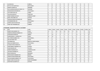 28 LUIZ GEISS-2534 CORBELIA 0 0 0 0 3 0 0 0 0 0 3
29 NATÃ DA COSTA DUARTE-2515 SANTA HELENA 0 0 0 0 2 0 0 0 0 0 2
30 MAURICIO CHURKIN-1193 UMUARAMA 1 0 0 0 0 0 0 0 0 0 1
31 NELTON ANDERSON BESPALEZ CORREA-1144 UMUARAMA 0 1 0 0 0 0 0 0 0 0 1
32 ANTONIO MAURO GRYBOVSKI-2012 FOZ DO IGUAÇU 1 0 0 0 0 0 0 0 0 0 1
33 LUIZ CLAUDIO LEIVA-1324 LOANDA 0 1 0 0 0 0 0 0 0 0 1
34 JEAN CARLOS NERI-2011 TERRA ROXA 0 1 0 0 0 0 0 0 0 0 1
35 ANDREI FERNANDO SILVA-2531 CAMPINA DA LAGOA 0 0 0 0 1 0 0 0 0 0 1
36 EDNEY LOPES GOMES-1466 CASCAVEL 0 0 0 0 0 0 0 0 0 0 0
37 JAILSON DOS SANTOS SATURNINO-1267 MARINGA 0 0 0 0 0 0 0 0 0 0 0
38 LUIS HENRIQUE BROL-1651 FOZ DO IGUAÇU 0 0 0 0 0 0 0 0 0 0 0
39 IVANDRO JOACIR DALPONTE-2362 VITORINO 0 0 0 0 0 0 0 0 0 0 0
40 IVONEI JOÃO JOERGENSEN-2706 CORBELIA 0 0 0 0 0 0 0 0 0 0 0
CATEGORIA: 26-MASTER SPORT 51 A 65 ANOS
Pos Nome Cidade 1ª Etapa 2ª Etapa 3ª Etapa 4ª Etapa 5ª Etapa 6ª Etapa 7ª Etapa 8ª Etapa 9ª Etapa 10ª Etapa Total
1 ROBERTO ROSA BARBOSA-1155 GUAIRA 15 17 20 20 20 20 15 20 0 0 147
2 VANDERLAN RODRIGUES FERREIRA-1161 CASCAVEL 9 11 17 15 17 17 3 17 0 0 106
3 VITOR HIROYUKI KOIKE-2207 UBIRATA 0 15 0 0 11 0 7 15 0 0 48
4 ROGERIO MANUEL G. LOURENÇO-2015 GUAIRA 20 20 0 0 0 0 0 0 0 0 40
5 PAUL CHRISTIAN HAMBLEY-1162 FOZ DO IGUAÇU 0 0 0 17 0 0 13 0 0 0 30
6 OSNI JOSE HEERDT-2206 TOLEDO 0 9 0 0 15 0 5 0 0 0 29
7 LIRIO BERWIG-1952 MARECHAL CANDIDO RONDON 0 0 0 0 0 0 20 0 0 0 20
8 DANILO DALCOMUNE SILVA-44 FOZ DO IGUAÇU 0 0 0 0 0 0 17 0 0 0 17
9 ALTAIDES ANTONIO FORNARI-2017 TOLEDO 17 0 0 0 0 0 0 0 0 0 17
10 PEDRO ROBERTO CARPENEDO-1158 CASCAVEL 0 0 15 0 0 0 0 0 0 0 15
11 DALIRIO MAINARDI-2203 PALOTINA 0 13 0 0 0 0 0 0 0 0 13
12 ROBERTO WILBERGER-1677 CIUDADE DEL LESTE 13 0 0 0 0 0 0 0 0 0 13
13 JOAO PAULO DACAMPO-2277 CASCAVEL 0 0 13 0 0 0 0 0 0 0 13
14 RENATO BEGNINI-2540 MEDIANEIRA 0 0 0 0 13 0 0 0 0 0 13
15 NELSON GASPAR FERNANDES-1392 MARINGA 11 0 0 0 0 0 0 0 0 0 11
16 AEDSON CUSTODIO ROURADO-2662 NOVA AURORA 0 0 0 0 0 0 11 0 0 0 11
17 EDVALDO MIRANDA SARMENTO-1157 FOZ DO IGUAÇU 0 0 0 0 0 0 9 0 0 0 9
18 MANOEL HIGINO DE SOUZA-2539 ASSIS CHATEAUBRIAND 0 0 0 0 9 0 0 0 0 0 9
19 MAURITONIO BALDISSERA-2019 CASCAVEL 7 0 0 0 0 0 0 0 0 0 7
 