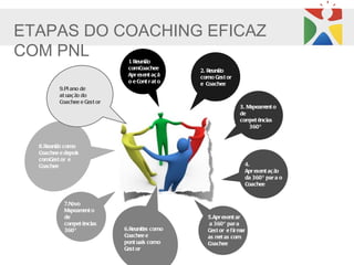 ETAPAS DO COACHING EFICAZ
COM PNL                        1 Reuniã
                                .      o
                               comCoachee        2. Reunião
                               Apr esent aç ã    como Gest or
                               o e Cont r at o   e Coachee
          9.Pl ano de
          at uaç ã do
                  o
          Coachee e Gest or
                                                                  3. Mapeam o
                                                                           ent
                                                                  de
                                                                  com ências
                                                                      pet
                                                                      360º


  8.Reuniã como
          o
  Coachee e depois
  comGest or e
  Coachee                                                           4.
                                                                    Apr esent aç ão
                                                                    da 360 º par a o
                                                                    Coachee


            7.Novo
            Mapeam oent
            de                                     5.Apr esent ar
            com ências
                pet                                a 360 º par a
            360º              6.Reuniõ como
                                      es           Gest or e f ir mar
                              Coachee e            as m as com
                                                       et
                              pont uais como       Coachee
                              Gest or
 