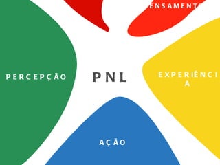 P E N S A M E N TO




P E R C E P Ç ÃO   PNL         E X P E R iÊ N C I
                                       A




                   AÇ ÃO
 