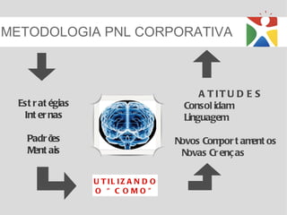 METODOLOGIA PNL CORPORATIVA



                                            A T IT U D E S
  Est r at égias                        Consol idam
   Int er nas                           Linguagem

    Padr ões                           Novos Com t am os
                                                 por    ent
    M ais
     ent                                Novas Cr enç as

                   U T IL IZ A N D O
                   O “ C OMO”
 