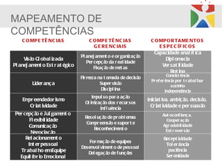 MAPEAMENTO DE
COMPETÊNCIAS
    C O MP E TÊ NC IA S           C O MP E TÊ NC IA S           C O MP O R TA ME NTO S
                                    G E R E NC IA IS                E S P E C ÍF IC O S
                                                                  Capacidade anal ít ica
                              Pl anej am o e or ganizaç ã
                                         ent               o
     Visã Gl obal izada
         o                                                            Dipl om  acia
                                 Per cepç ã da r eal idade
                                           o
Pl anej am o Est r at égico
           ent                       Fixaç ã de m as
                                            o    et
                                                                     Ver sat il idade
                                                                         Rot ina
                                                                           Consist ência
                              Fir m na t om
                                   eza        ada de decisão
                                                                 Pr ef er ência por t r abal har
        Lider anç a                    Super visã o
                                                                             sozinho
                                        Discipl ina                       Independência
                                    Im so par a aç ã
                                      pul            o
    Em eendedor ism
      pr              o                                        Iniciat iva, am ã decisã
                                                                              biç o,       o,
                                Ot im ã dos r ecur sos
                                     izaç o
       Cr iat ividade                   Inf l uência
                                                                 Cr iat ividade e per suasão
Per cepç ã e Jul gam o
           o           ent                                             Aut oconf ianç a,
                                Resol uç ã de pr obl em
                                          o            as
       Fl exibil idade                                                   Cooper aç ão
                                 Com eensã e supor t e
                                    pr      o
      Com   unicaç ã o                                                 Agr adabil idade
                                    Reconhecim oent                     Ext r over são
        Negociaç ã  o
     Rel acionam o ent                                                  Recept ividade
                                  For m ã de equipes
                                       aç o
      Int er pessoal                                                     Tol er ância
                              Desenvol vim o de pessoal
                                          ent
  Tr abal ho emEquipe                                                     paciência
                                 Del egaç ã de f unç õ
                                           o          es
  Equil íbr io Em  ocional                                               Ser enidade
 
