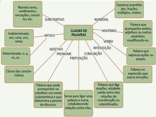 MORFOLOGIA CLASSES DE PALAVRAS OU CLASSES GRAMATICAIS.ppt