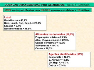 DOENÇAS TRANSMITIDAS POR ALIMENTOS -  CENEPI (1999-2002) 1939  surtos notificados com  32.516  pessoas envolvidas e  14  óbitos. Local Residências = 40,7% Rest, Lanch, Pad, Refeit. = 22,0% Escolas = 9,7% Não informados = 16,8% Alimentos Incriminados ( 62,8%) Preparações mistas = 25,9% Alim. c/ ovos e maion.= 22,0% Carnes Vermelhas = 12,9% Sobremesas = 10,7% Outros = 28,5% Agentes Identificados ( 56%) Salmonella = 42,7% S. Aureus = 16,2% Vir. Hep. A = 8,7% Outros = 32,4% 