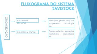 ORGANIZAÇÃO
SUBSISTEMA SOCIAL
SUBSISTEMA
TÉCNICO
Instalações, planta, máquina,
equipamento, tecnologia,
etc.
Pessoas, relações, aspirações,
habilidades, capacidades,
etc.
FLUXOGRAMA DO SISTEMA
TAVISTOCK
 