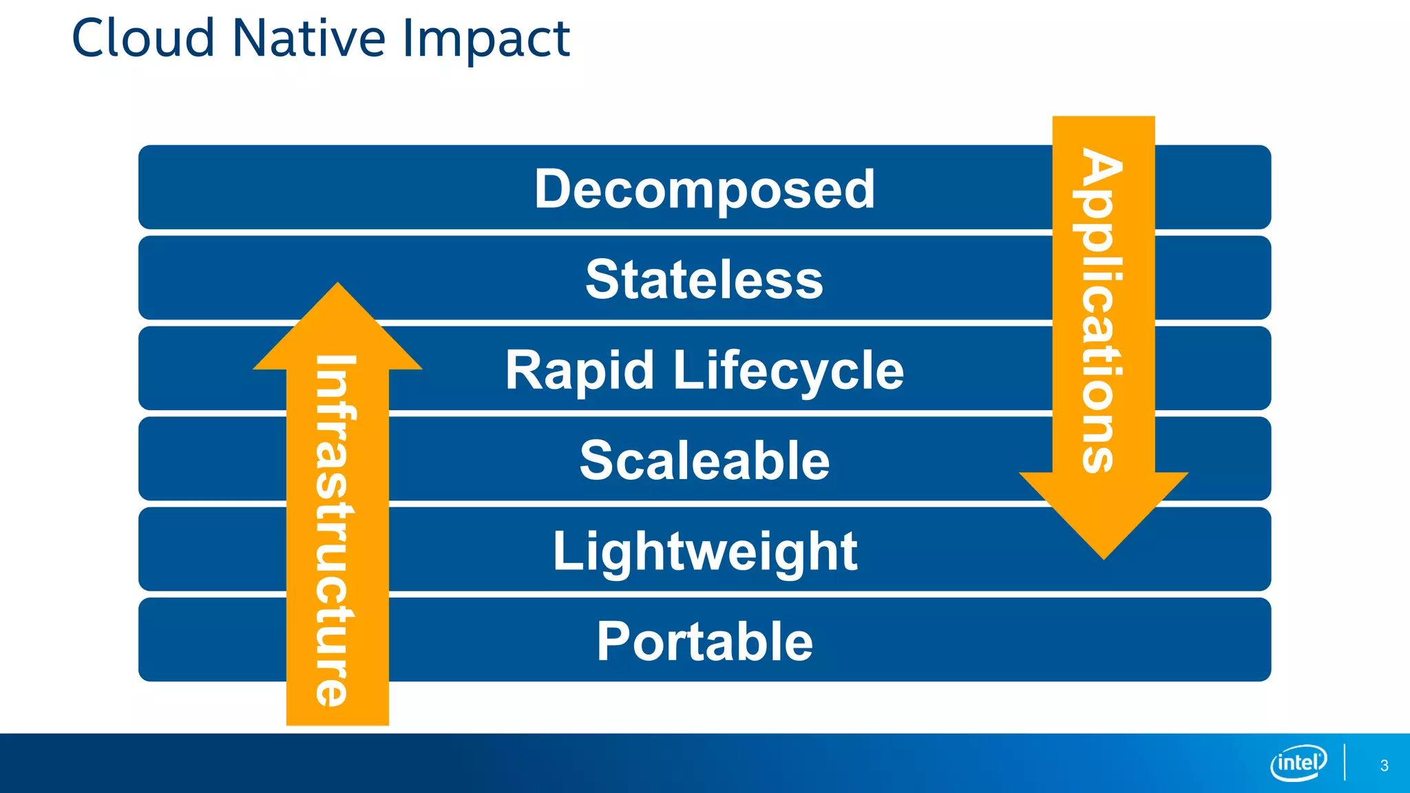 3
Cloud Native Impact
Decomposed
Stateless
Rapid Lifecycle
Scaleable
Lightweight
Portable
Infrastructure
Applications
 