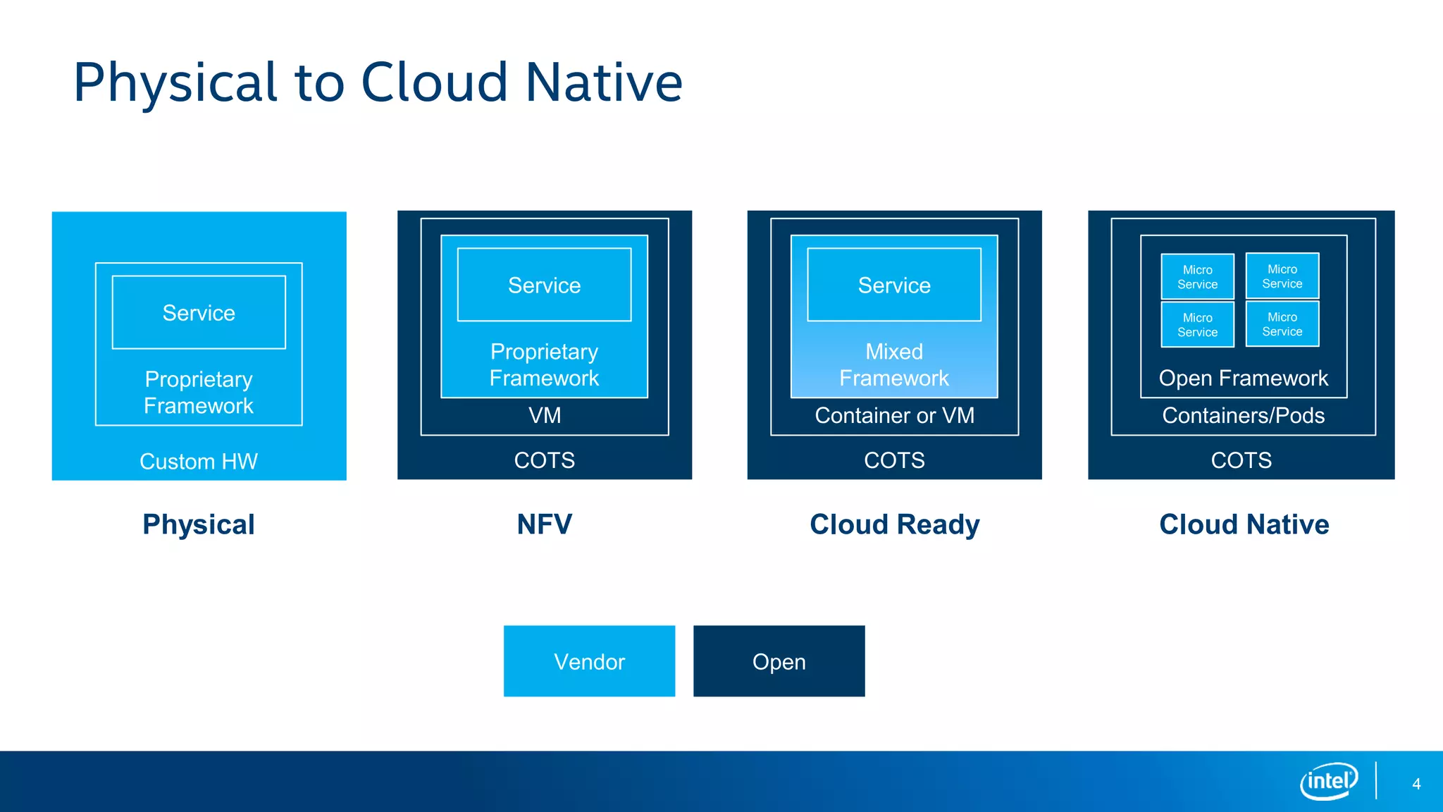 Custom HW
Proprietary
Framework
4
Physical to Cloud Native
Service
COTS
VM
Proprietary
Framework
Service
COTS
Containers/Pods
Open Framework
Micro
Service
Micro
Service
Micro
Service
Micro
Service
COTS
Container or VM
Mixed
Framework
Service
Physical NFV Cloud Ready Cloud Native
Vendor Open
 