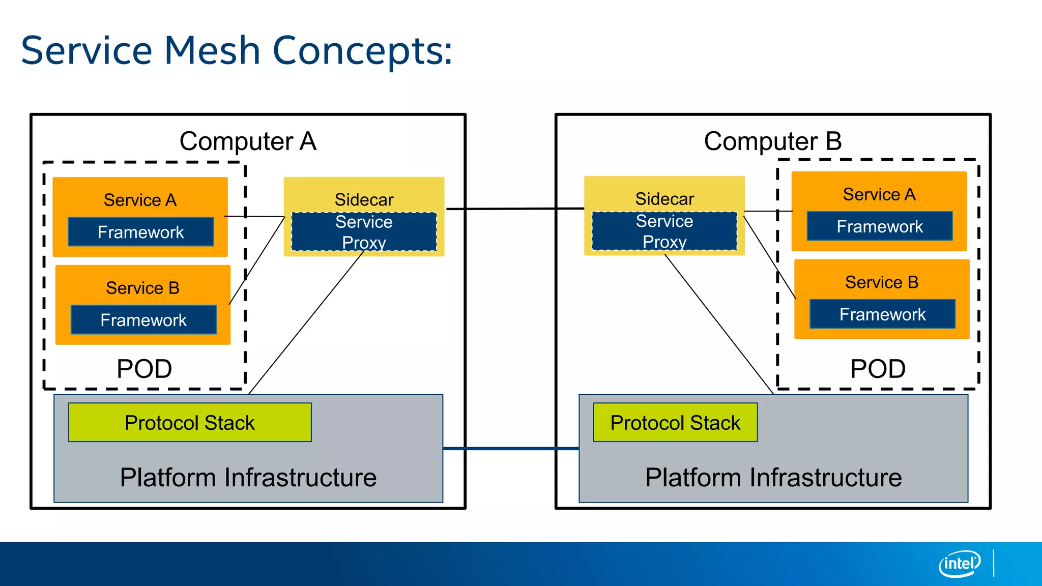Computer A
POD
Service Mesh Concepts:
Service A
Framework
Platform Infrastructure
Protocol Stack
Sidecar
Service
Proxy
Computer B
Platform Infrastructure
Protocol Stack
Service B
Framework
Sidecar
Service
Proxy
Service A
Framework
Service B
Framework
POD
 