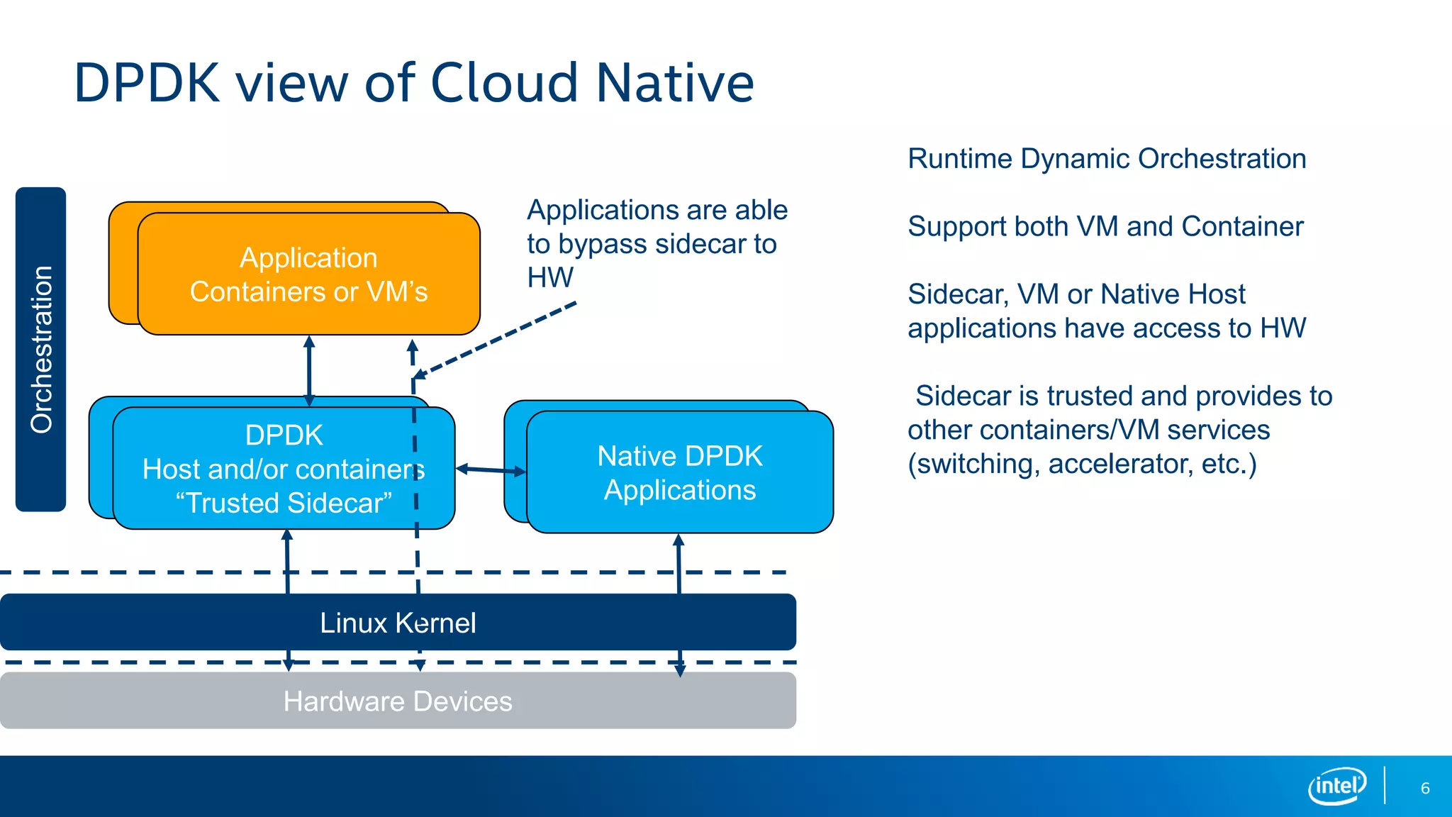 Native DPDK
Applications
DPDK view of Cloud Native
6
Runtime Dynamic Orchestration
Support both VM and Container
Sidecar, VM or Native Host
applications have access to HW
Sidecar is trusted and provides to
other containers/VM services
(switching, accelerator, etc.)
Orchestration
Hardware Devices
Linux Kernel
DPDK
Host and/or containers
“Trusted Sidecar”
Native DPDK
Applications
DPDK
Host and/or containers
“Trusted Sidecar”
DPDK
Host and/or containers
“Trusted Sidecar”
Application
Containers or VM’s
Applications are able
to bypass sidecar to
HW
 