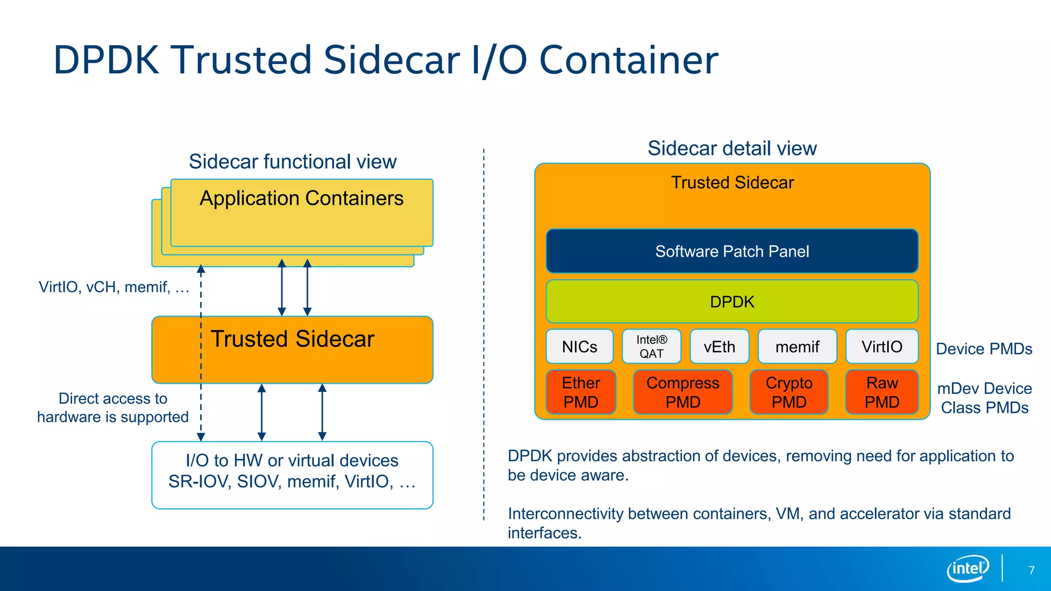 I/O to HW or virtual devices
SR-IOV, SIOV, memif, VirtIO, …
DPDK Trusted Sidecar I/O Container
7
Trusted Sidecar
DPDK
NICs
Intel®
QAT vEth memif VirtIO
Software Patch Panel
Sidecar detail view
Trusted Sidecar
Sidecar functional view
Application Containers
VirtIO, vCH, memif, …
Direct access to
hardware is supported
Ether
PMD
Crypto
PMD
Compress
PMD
mDev Device
Class PMDs
Raw
PMD
Device PMDs
DPDK provides abstraction of devices, removing need for application to
be device aware.
Interconnectivity between containers, VM, and accelerator via standard
interfaces.
 