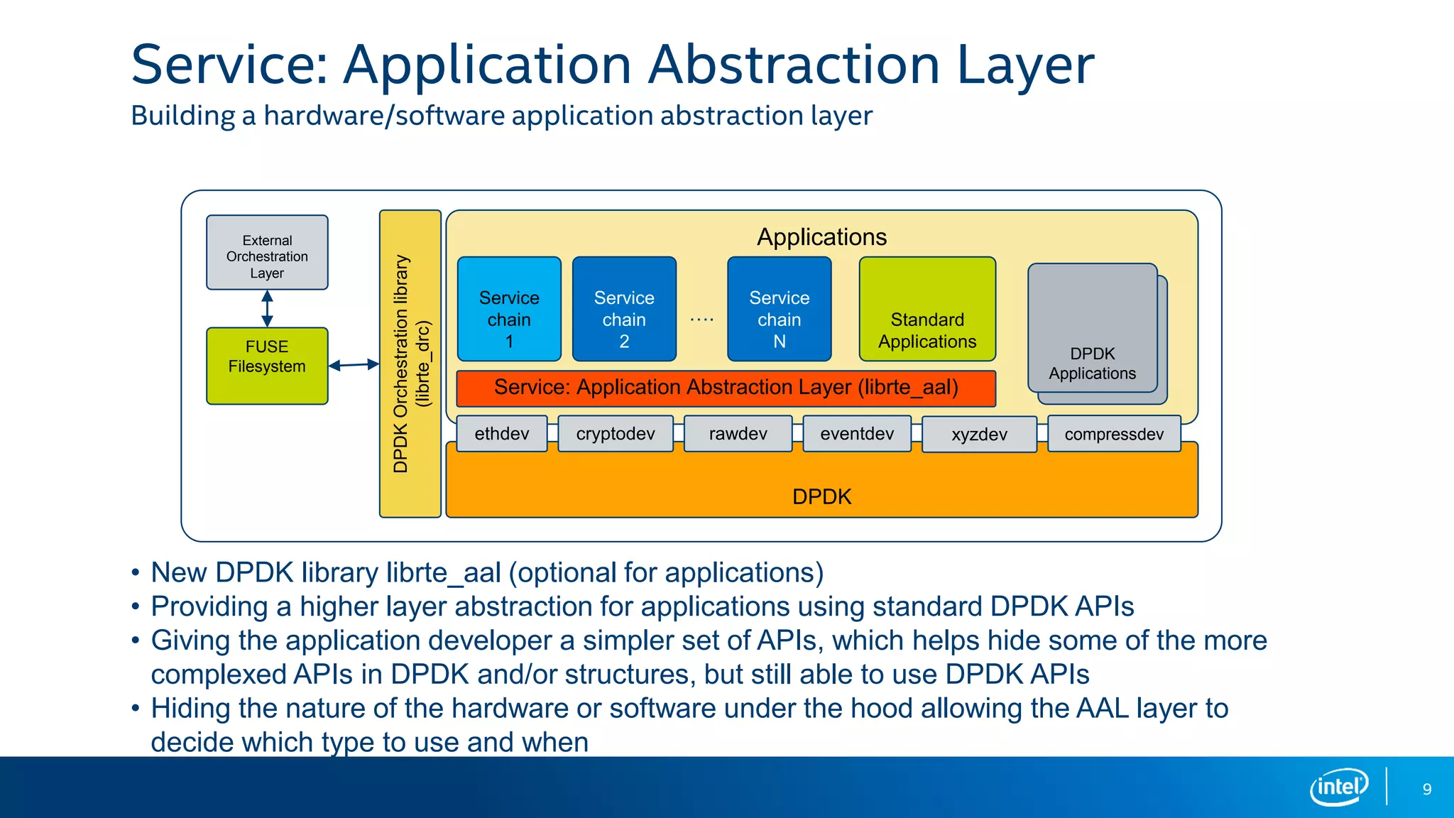 Applications
Service: Application Abstraction Layer
Building a hardware/software application abstraction layer
9
DPDK
DPDKOrchestrationlibrary
(librte_drc)
ethdev cryptodev rawdev eventdev
FUSE
Filesystem
External
Orchestration
Layer
xyzdev compressdev
Service
chain
1
• New DPDK library librte_aal (optional for applications)
• Providing a higher layer abstraction for applications using standard DPDK APIs
• Giving the application developer a simpler set of APIs, which helps hide some of the more
complexed APIs in DPDK and/or structures, but still able to use DPDK APIs
• Hiding the nature of the hardware or software under the hood allowing the AAL layer to
decide which type to use and when
Service
chain
2
Standard
Applications
….
Service
chain
N
DPDK
Applications
Service: Application Abstraction Layer (librte_aal)
 
