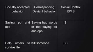 Socially accepted
behavior
Corresponding
Deviant behavior
Social Control
IS/FS
Saying po and
opo
Saying bad words
or not saying po
and opo
IS
Help others to
survive life
Kill someone FS
 