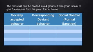 Socially
accepted
behavior
Corresponding
Deviant
behavior
Social Control
(Formal
Sanction)
The class will now be divided into 4 groups. Each group is task to
give 5 examples from the given format below.
 