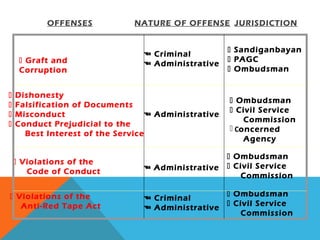  Graft and
Corruption
 Dishonesty
 Falsification of Documents
 Misconduct
 Conduct Prejudicial to the
Best Interest of the Service
 Violations of the
Code of Conduct
 Criminal
 Administrative
 Administrative
 Administrative
 Sandiganbayan
 PAGC
 Ombudsman
 Ombudsman
 Civil Service
Commission
 Concerned
Agency
 Ombudsman
 Civil Service
Commission
 Violations of the
Anti-Red Tape Act
 Criminal
 Administrative
 Ombudsman
 Civil Service
Commission
NATURE OF OFFENSEOFFENSES JURISDICTION
 