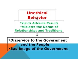 •Disservice to the Government
and the People
•Bad Image of the Government
Unethical
Behavior
•Yields Adverse Results
•Violates the Norms of
Relationships and Traditions
 