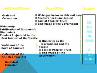 Graft and
Corruption
Dishonesty
Falsification of Documents
Misconduct
Conduct Prejudicial to the
Best Interest of the Service
Violations of the
Code of Conduct
Violations of the
Anti-Red Tape Act
 Wide gap between rich and poor
 People’s needs are denied
 Loss of Peoples’ Trust
 Bad Image of the Government
 Disservice to the
Government and the
People
 Loss of Peoples’ Trust
 Bad Image of the
Government
Violations/Offenses Result/Effect
DE
HU
MA
NI
ZING
SI
TUA
TIONS
Outcome
Unethical
Behavior
 