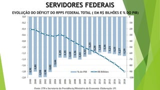 SERVIDORES FEDERAIS
EVOLUÇÃO DO DÉFICIT DO RPPS FEDERAL TOTAL ( EM R$ BILHÕES E % DO PIB)
 