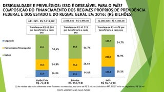 12,4 23,1
125,3
18,3 45,2
232,9
43,1 89,6
149,7
União Civis Estados INSS
681.229 – R$ 7.716,00(*) 2.058.650 – R$ 5.896,00 32.000.000 – R$ 1.300,00
Transfere-se R$ 63.268
por beneficiário a cada
ano
Transfere-se R$ 43.523
por beneficiário a cada
ano
Transfere-se R$ 4.678 por
beneficiário a cada ano
R$ 73,8 bi R$ 157,9 bi R$ 507,9 bi
16,8%
24,8%
58,4%
14,6%
28,6%
56,7%
29,5%
45,9%
24,7%
DESIGUALDADE E PRIVILÉGIOS: ISSO É DESEJÁVEL PARA O PAÍS?
COMPOSIÇÃO DO FINANCIAMENTO DOS REGIMES PRÓPRIOS DE PREVIDÊNCIA
FEDERAL E DOS ESTADO E DO REGIME GERAL EM 2016: (R$ BILHÕES)
(*) As médias são muito diferentes entre Poderes: no executivo, em torno de R$ 7 mil; no Judiciário e MP, R$ 27 mil e no Legislativo, R$ 28 mil
FONTE: APRESENTAÇÃO PAULO TAFNER
 