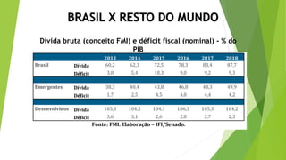 Parâmetro
BRASIL X RESTO DO MUNDO
Dívida bruta (conceito FMI) e déficit fiscal (nominal) - % do
PIB
 