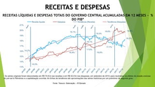 14,2%
19,1%
18,1%
19,0%
17,7%
18,2%
14,0%
16,9%
17,6%
16,6%
19,6% 19,6%
13%
14%
15%
16%
17%
18%
19%
20%
21%
Receita líquida Despesa Tendência (Receita) Tendência (Despesa)
* As séries originais foram descontadas em R$ 74,8 bi nas receitas e em R$ 42,9 bi nas despesas, em setembro de 2010, para neutralizar os efeitos da cessão onerosa
do pré-sal à Petrobras e a capitalização ocorrida. As linhas de tendência são aproximações das séries históricas por um polinômio de segundo grau.
RECEITAS LÍQUIDAS E DESPESAS TOTAIS DO GOVERNO CENTRAL ACUMULADAS EM 12 MESES – %
DO PIB*
Fonte: Tesouro. Elaboração – IFI/Senado.
RECEITAS E DESPESAS
 