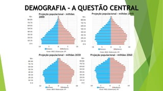 DEMOGRAFIA - A QUESTÃO CENTRAL
Projeção populacional – milhões
2000
Projeção populacional – milhões 2015
Projeção populacional – milhões 2030 Projeção populacional – milhões 2060
 