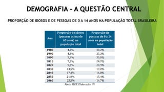 DEMOGRAFIA – A QUESTÃO CENTRAL
PROPORÇÃO DE IDOSOS E DE PESSOAS DE 0 A 14 ANOS NA POPULAÇÃO TOTAL BRASILEIRA
 