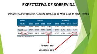 HOMENS: 81,91
MULHERES: 85,10
EXPECTATIVA DE SOBREVIDA NA IDADE ZERO, AOS 60 ANOS E AOS 65 ANOS - BRASIL
EXPECTATIVA DE SOBREVIDA
 